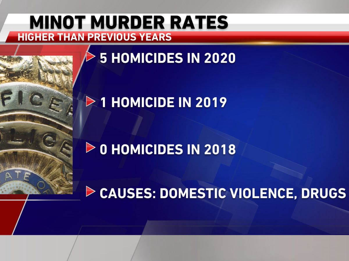 Murder rates in Minot are the highest in more than 20 years